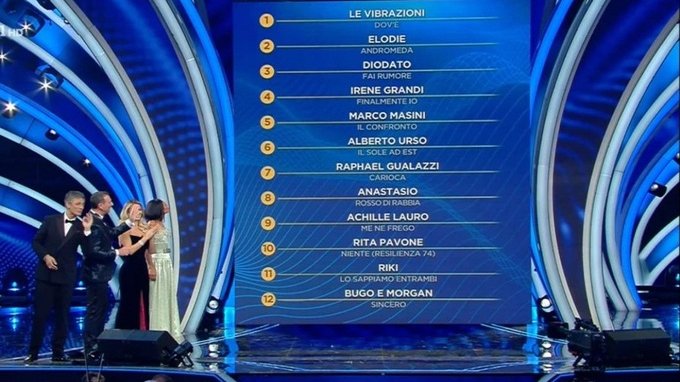 Classifica finale Sanremo 2020: vincitore Big e Nuove Proposte, premi della critica