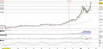Il Bitcoin indietreggia dopo l'allungo