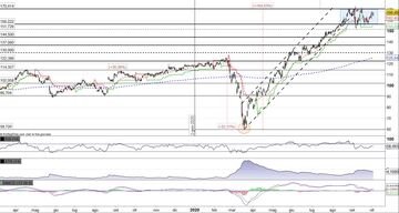 Lowe's riparte verso il test di quota 170$?