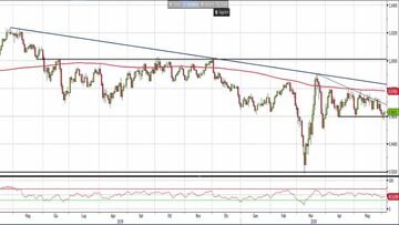 Analisi Forex: Usd/Chf, cambio sotto pressione