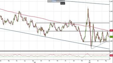 Analisi Forex: Eur/Usd mira di nuovo a 1,08