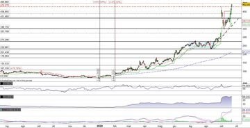 Zoom Video Communications rompe gli indugi e il massimo storico a 478$
