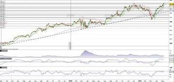 Costco Wholesale alla prova del massimo storico