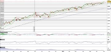 L'S&P500 prosegue il rally e registra un nuovo record