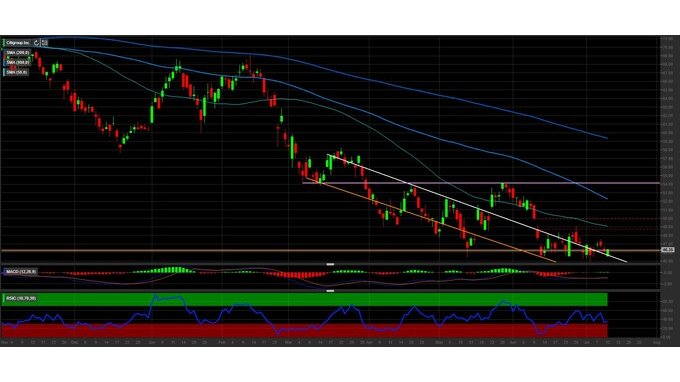 Analisi tecnica Citigroup: con la trimestrale potremmo assistere alla chiusura del gap