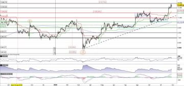 Il Bitcoin alla prova della resistenza in area 13.900