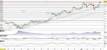 Target in pressing sulla resistenza e il massimo storico