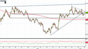 Analisi Forex: Gbp/Usd, possibile prosecuzione dei ribassi nel breve periodo