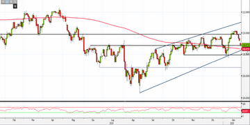 Analisi Forex: Usd/Jpy al test dei supporti