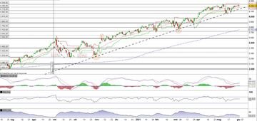 S&P500 in fase di consolidamento