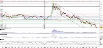Usd/Cad al test del supporto