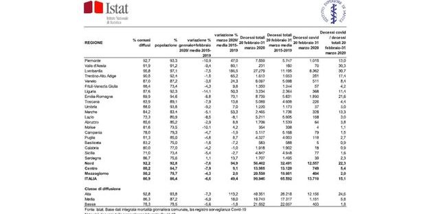 COVID-19, ISTAT: mortalità Italia +49,4%. +568% a Bergamo, in calo al Centro-Sud