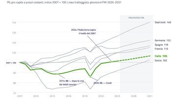 Vent'anni persi. Il PIL pro capite italiano è solo il 2% sopra il 2007