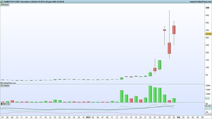 Analisi azioni GameStop: cosa aspettarsi ora? 