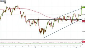 Analisi Forex: Usd/Jpy fornisce diversi segnali di forza