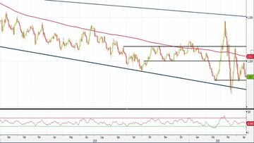 Analisi Forex: Eur/Usd, i livelli da monitorare per una ripresa