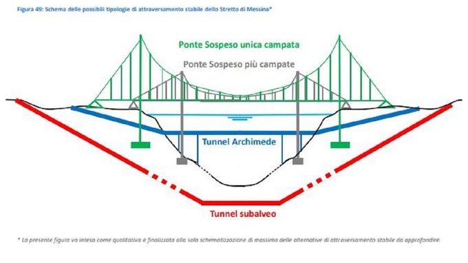 Il ponte sullo stretto è fattibile? Cosa dicono i vari studi