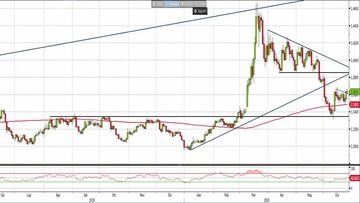 Analisi Forex: Usd/Cad tenta il recupero
