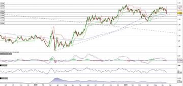 Eur/Usd al test della trendline di medio termine
