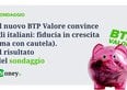 Il nuovo BTP Valore convince gli italiani: fiducia in crescita (ma con cautela). Il risultato del sondaggio