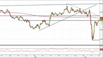 Analisi Forex: Gbp/Usd, quali livelli monitorare nel breve periodo?