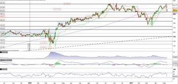 Dollar General alla prova del supporto a quota 205$