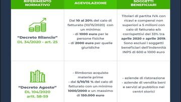 Contributi a fondo perduto decreto Sostegno: quali sono le novità per le partite IVA?