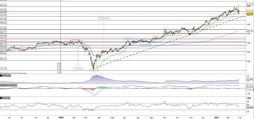 Broadcom arretra e si assesta sul supporto statico in zona 457$