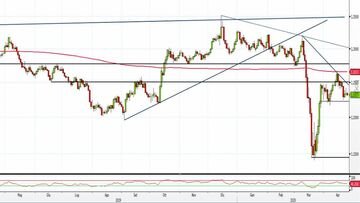 Analisi Forex: Gbp/Usd in laterale, come operare?