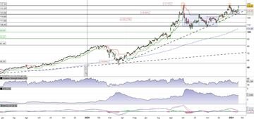Apple vola verso la resistenza statica a quota 138$