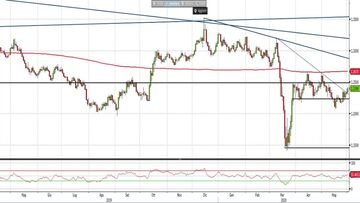 Analisi Forex: Gbp/Usd, molti gli ostacoli per il fronte rialzista