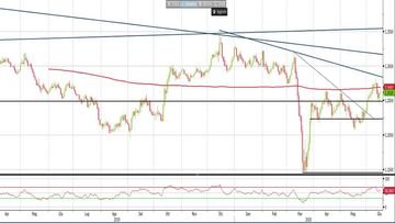Analisi Forex: Gbp/Usd, SMA 200 continua a respingere i compratori