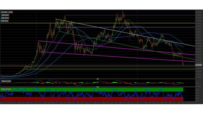 Analisi tecnica Bitcoin: il fondo è stato toccato?