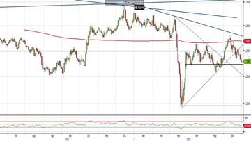 Analisi Forex: Gbp/Usd in difficoltà sui livelli statici