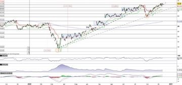 Dell Technologies in pressing sul massimo storico