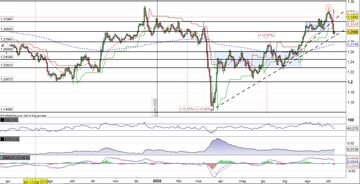 Il Cable (Gbp/Usd) al test della trendline dinamica di medio periodo