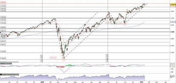 L'S&P500 al test della trendline di breve medio termine