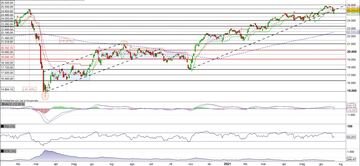 Il FTSEMib prova il pullback