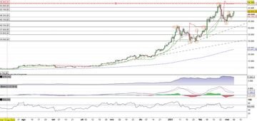 Il Bitcoin parte in allungo