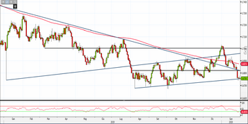 Analisi Forex: Aud/Usd su ultimi supporti prima dei minimi 2019