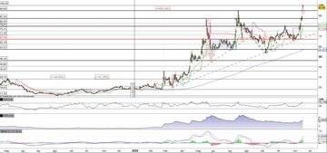 Moderna allunga verso quota 100$ sulla scia delle news