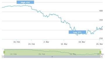 Borse europee ai minimi? È tempo di tornare sul mercato?