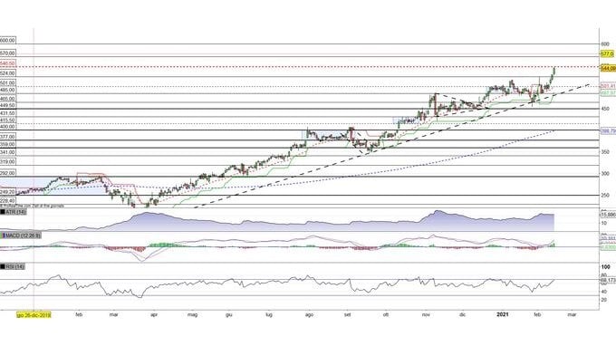 Idexx Laboratories registra il nuovo massimo storico a 544,08$