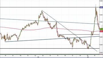 Analisi Forex: Eur/Gbp, i possibili obiettivi del ribasso