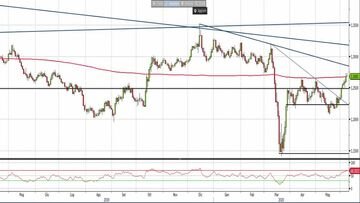 Analisi Forex: Gbp/Usd, i livelli da tenere sott'occhio