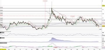 Eur/Nzd alla prova del supporto statico in area 1,70