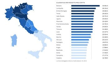 Italia, 5 grafici svelano il divario tra le regioni. Chi è più ricco e chi più povero, secondo Istat
