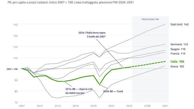Vent'anni persi. Il PIL pro capite italiano è solo il 2% sopra il 2007