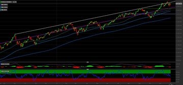 Nasdaq 100: i livelli chiave per investire