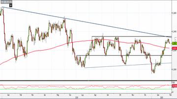 Analisi Forex: Usd/Cad, eccesso di acquisti può favorire una correzione